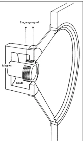 Abbildung 2: Querschnitt durch einen Laut- Laut-sprecher (Physik der Musikinstrumente 157)