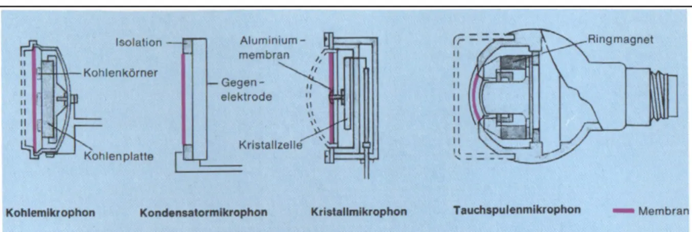 Abbildung 1: Schematischer Aufbau verschiedener Mikrophone (Bertelsmann Lexikothek, Band 6, 369)