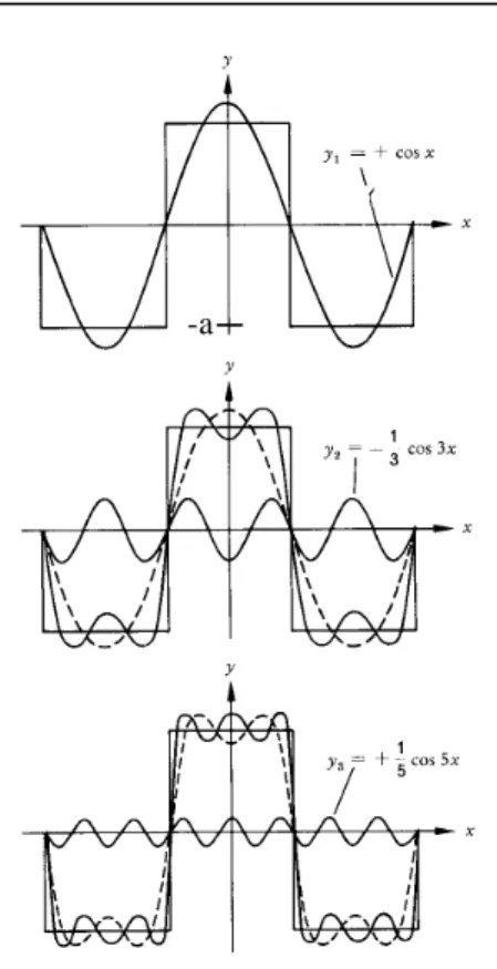 Abbildung 1: Aufbau einer Recht- Recht-eckschwingung aus Sinuswellen verschiedener Frequenz (Sexl, Raab, 29) y a x x x x =  − + − +  41 3 3 15 5 17 7