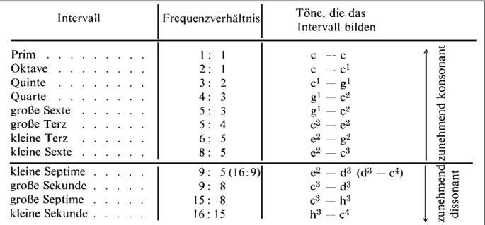 Abbildung 3: Wichtigste Intervalle und zugehörige Frequenzverhältnisse (Bergmann Schäffer 566)