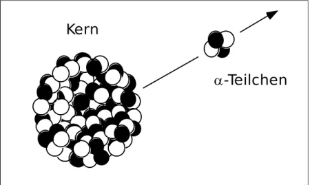 Abbildung 2.2: Schematische Darstellung des α -Zerfalls