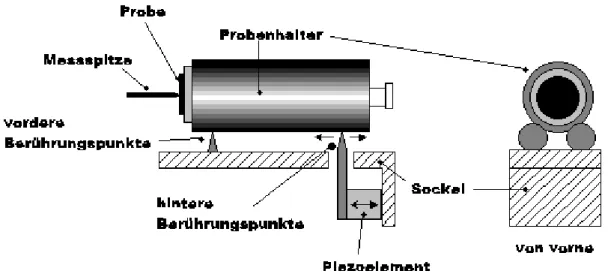 Figur A1.4. Schematische Sicht des Probenhalters und des Reibungsmotors. Der  Probenhalter liegt vorne auf zwei Punkten auf den Führungsschienen