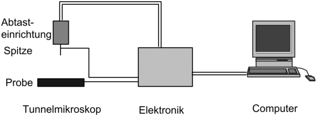 Figur 1.6: Schematischer Aufbau des easyScan 