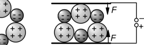Figur 1.8: Piezokristalle (z.B. Quarz: Si positiv, O negativ) erzeugen beim Anlegen einer  Spannung eine deformierende Kraft F