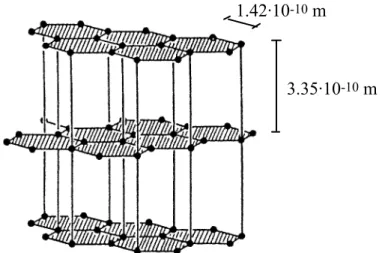 Figur 1.9: Schichtgitter beim Graphit 