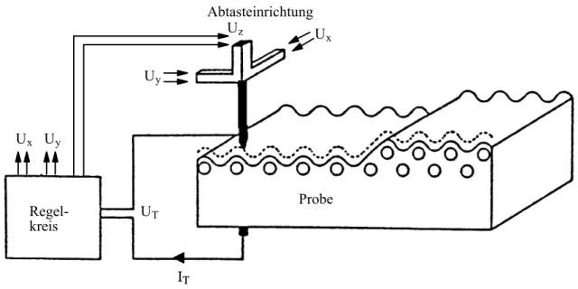 Figur 1.1: Prinzip des Raster-Tunnelmikroskops 