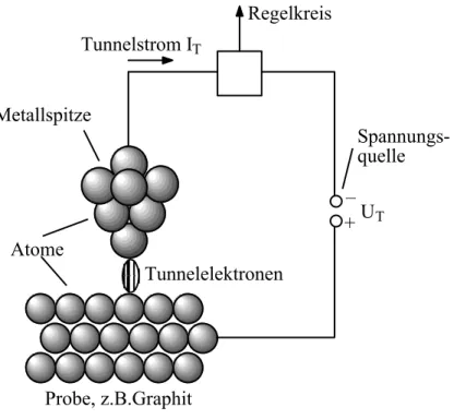 Figur 1.2 a: Vereinfachtes Schema zum Tunneln beim Tunnelmikroskop 