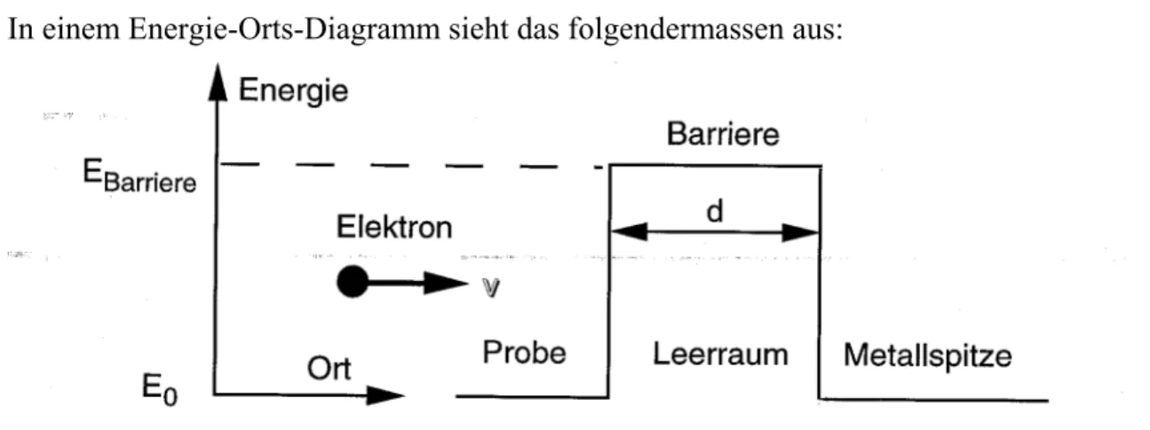 Figur 1.2b):  Tunneln durch eine Potentialbarriere der Höhe E Barr  und der Breite d.  