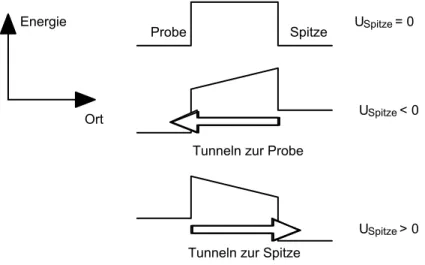 Figur 1.3: Je nach angelegter Spannung tunneln Elektronen zur Probe oder zur Spitze 