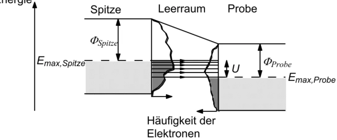 Figur 1.4: Der Tunnelstrom hängt von der Häufigkeitsverteilung der Elektronen im Metall ab 