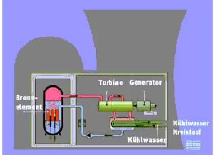 Abb. 5: Aufbau eines Atomkraftwerks