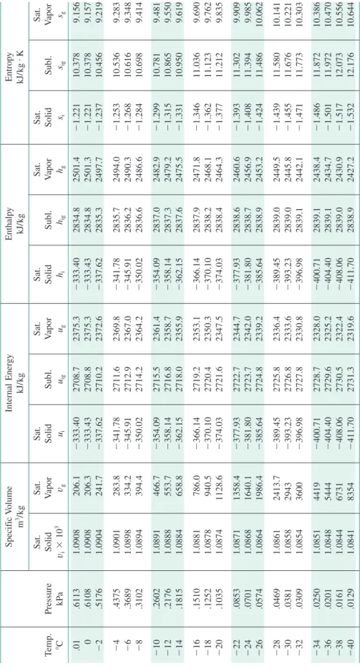 TABLE A-6Properties of Saturated Water (Solid–Vapor):Temperature Table Specific VolumeInternal EnergyEnthalpyEntropy m3/kgkJ/kgkJ/kgkJ/kgK Sat.Sat.Sat.Sat.Sat.Sat.Sat.Sat