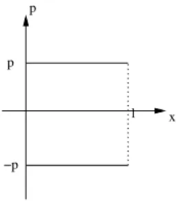 Abbildung 1: Phasenraumtrajektorie eines freien Teilchens mit elastischen St¨oßen bei x = 0 und x = l.