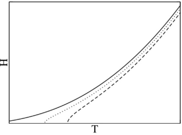 Abbildung 1: Magnetfeld in Abh¨angigkeit der Temperatur f¨ur verschwiedene Werte der Entropie