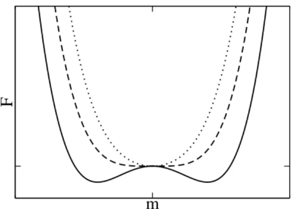 Abbildung 1: Freie Energie F als Funktion der Magnetisierung m bei h = 0 f¨ur T &lt; T C (durchgezogen), T = T C (gestrichelt) und T &gt; T C (gepunktet).