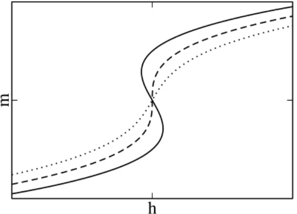 Abbildung 4: Magnetisierung m als Funktion des ¨außeren Feldes h f¨ ur T &lt; T C (durchgezogen), T = T C