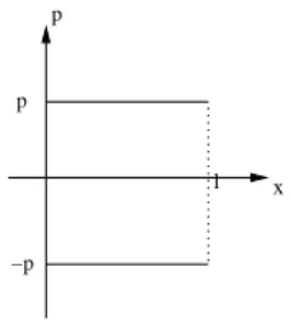 Abbildung 1: Phasenraumtrajektorie eines freien Teilchens mit elastischen St¨oßen bei x = 0 und x = l.