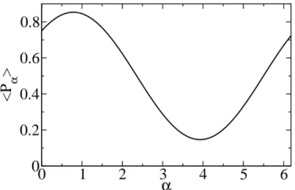 Abbildung 1: Mittlere Polarisation in positive α Richtung.