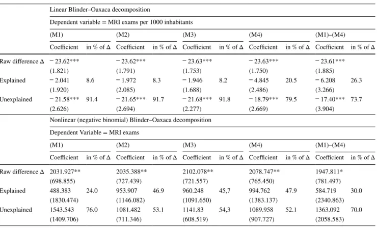 Table 3    Blinder–Oaxaca decomposition results of the number of MRI exams in Austria per district
