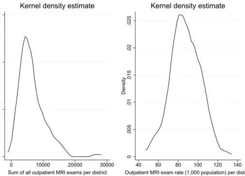 Fig. 1    Distribution of the  outcome variable as the total  number of MRI exams (left) and  the rate of MRI exams per 1,000  inhabitants (right) per district