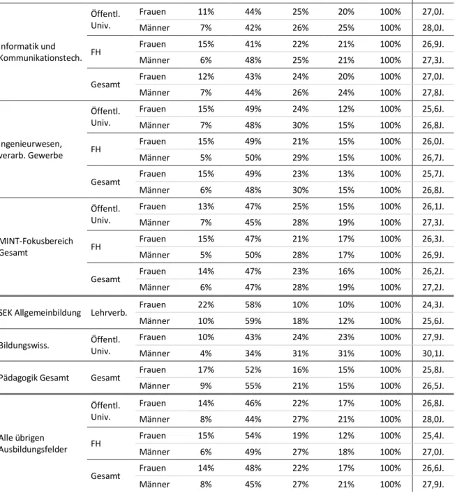 Tabelle 11:  Alter in belegten Studien im MINT-Fokusbereich und in Pädagogik nach  Ausbildungsfeldern, Hochschulsektoren und Geschlecht 