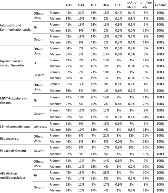 Tabelle 12:  Nur BildungsinländerInnen: Studienberechtigung von StudienanfängerInnen nach  Ausbildungsfeldern, Hochschulsektoren und Geschlecht (Zeilenprozent) 