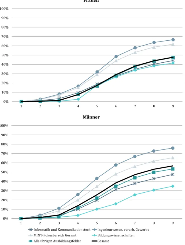 Grafik 12:   Begonnene Masterstudien der Studienjahre 2012/13 bis 2014/15: Erfolgsquoten  an öffentlichen Universitäten nach Ausbildungsfeldern und Geschlecht 