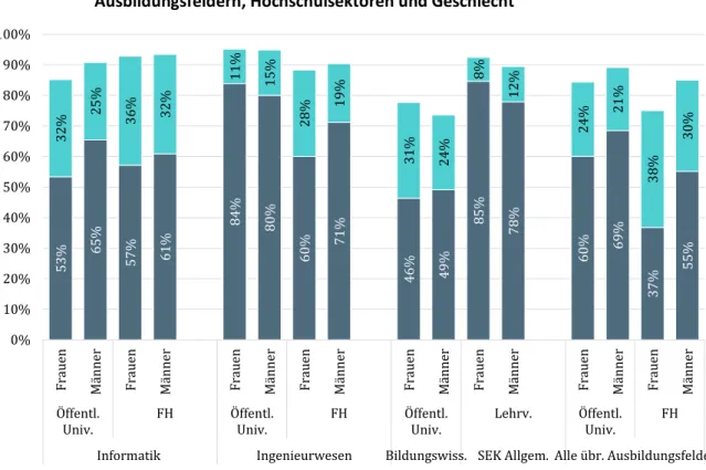 Grafik 14:   Nur  Bachelorstudierende  (exkl.  StudienanfängerInnen  im  1.  Stj.):  Studienpläne  nach  dem  Bachelorabschluss  im  MINT-Fokusbereich  und  in  Pädagogik  nach  Ausbildungsfeldern, Hochschulsektoren und Geschlecht 