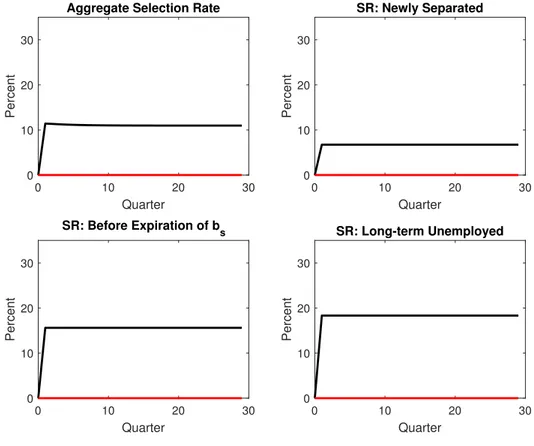Figure 8 shows the long-run responses of the selection rate in response to a decline in long-term unemployment benefits for all duration groups of our model