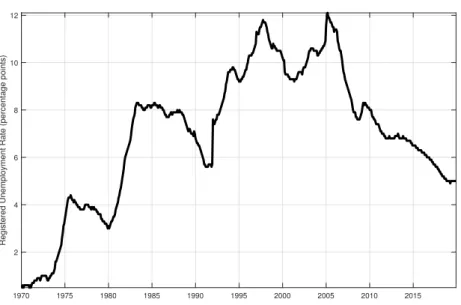 Figure 1: Registered unemployment rate in Germany, 1970-2019.