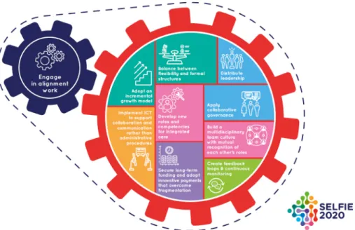 Fig. 2. 10 implementation mechanisms for integrated care for multi-morbidity.  