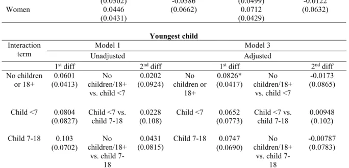 Table 6: First and second differences of AMEs (SE) of interaction of gender and youngest child with  being a carer during the pandemic (dependent variable: CES-D score ≥ 20)