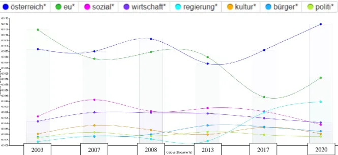 Figure 1 - Salience of EU-related issues in Austrian government programmes 2002-2020 (relative  word frequencies, aggregated across all programmes) 