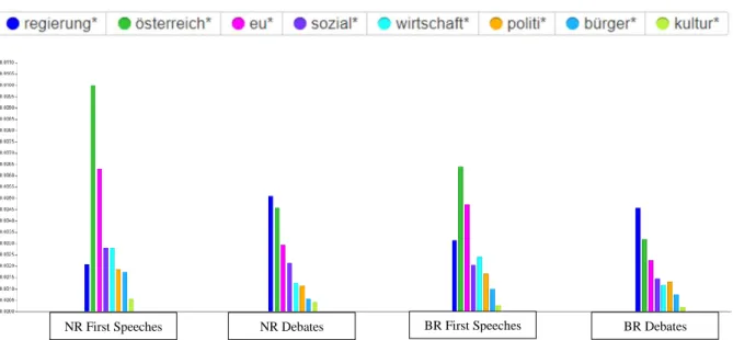 Figure 2 provides an overview of the aggregated relative frequencies of EU-related terms in the seven  speeches and the following debates
