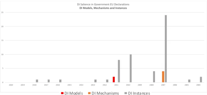 Figure 4 - Salience of DI models, mechanisms and instances in government EU declarations,  2004-2020 (absolute numbers) 