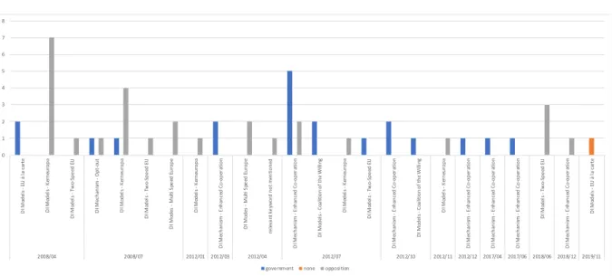 Figure 12 - Mentions of DI models and mechanisms in parliamentary debates 2004-2019 by  government status (absolute numbers) 