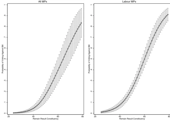 Figure  2  therefore  plots  the  predicted  probabilities  for  different  constituency  referendum  results  dependent on the majority (models 2 and 4).