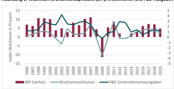 Abbildung 1: Wachstum Bruttoinlandsprodukt (BIP), Investitionen und F&amp;E-Ausgaben 