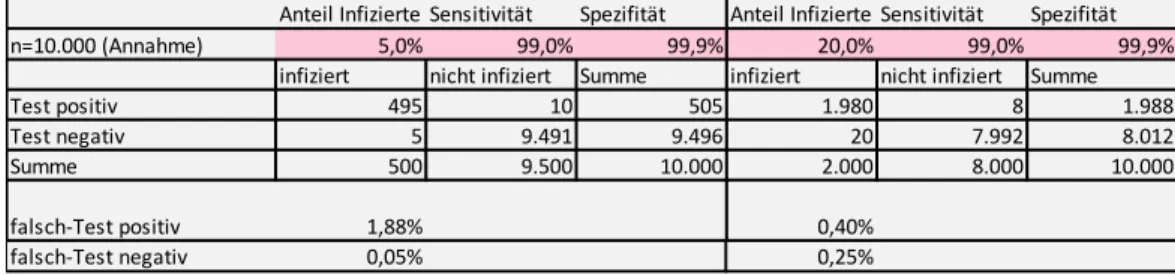 Tabelle 1: Simulation von Testergebnissen in Abhängigkeit von Sensitivität, Spezifität  und Prävalenz – Test mit 99% Sensitivität und 99,9% Spezifität 