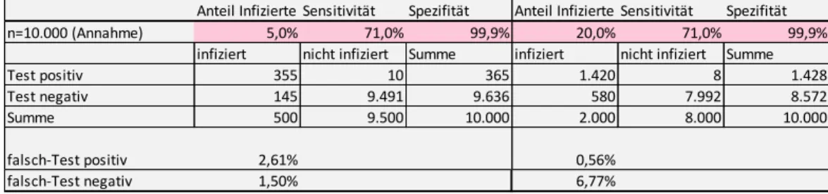 Tabelle 3: Simulation von Testergebnissen in Abhängigkeit von Sensitivität, Spezifität  und Prävalenz – Test mit 71% Sensitivität und 99,9% Spezifität 