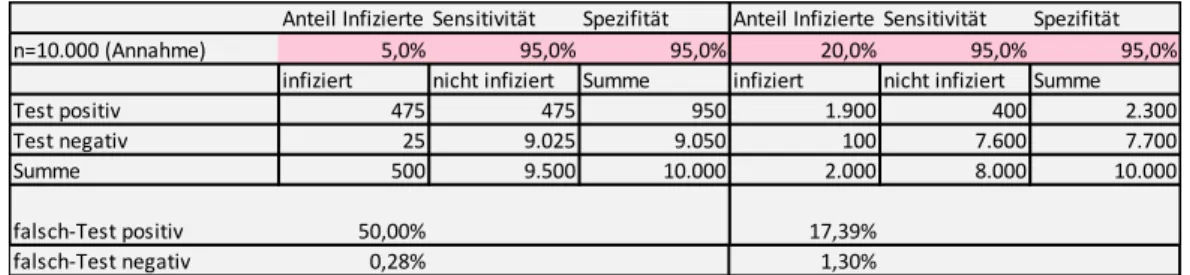Tabelle 4: Simulation von Testergebnissen in Abhängigkeit von Sensitivität, Spezifität  und Prävalenz – Test mit 95% Sensitivität und 95% Spezifität 
