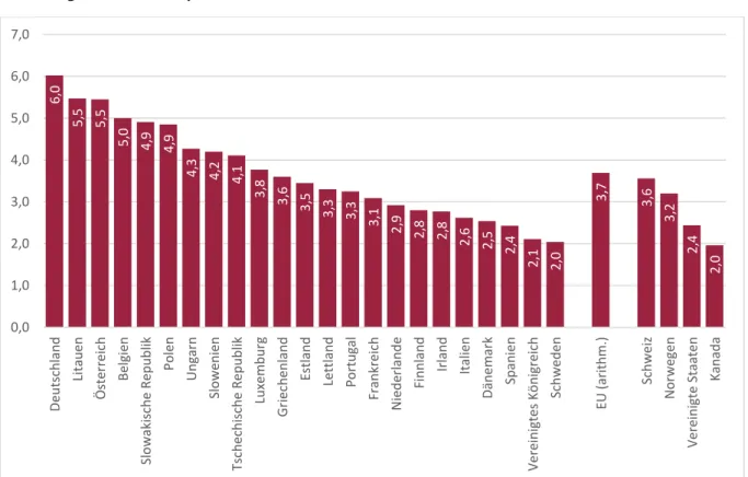 Abbildung 1: Akutbetten pro 1.000 EinwohnerInnen 