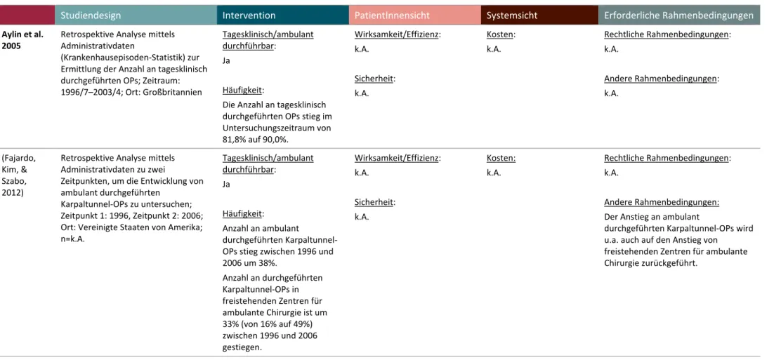 Tabelle 3: Interventionen am Nervensystem – Fokus: Karpaltunnel-Operation