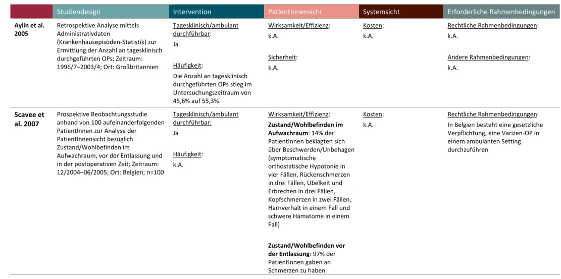 Tabelle 5: Ergebnis – Interventionen am Gefäßsystem – Fokus: Varizen-Operation 