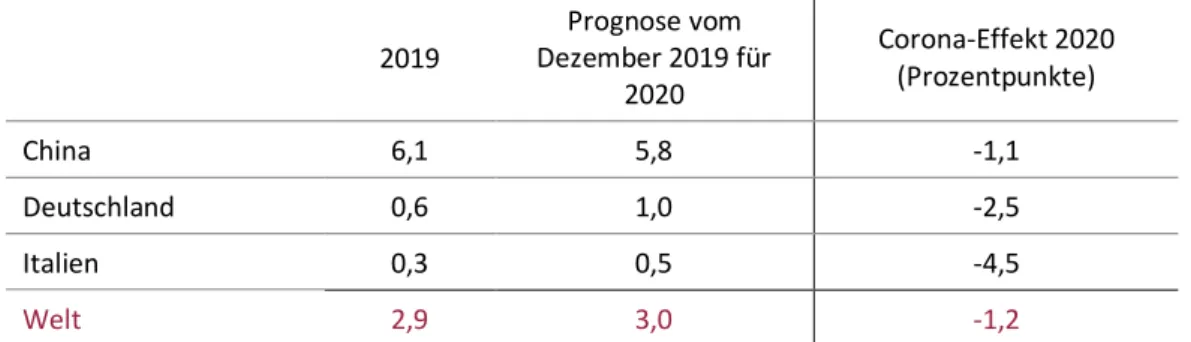 Tabelle 1: Prognose des BIP-Wachstums und Effekt der Corona-Epidemie  2019  Prognose vom  Dezember 2019 für  2020  Corona-Effekt 2020 (Prozentpunkte)  China  6,1  5,8  -1,1  Deutschland  0,6  1,0  -2,5  Italien  0,3  0,5  -4,5  Welt  2,9  3,0  -1,2 