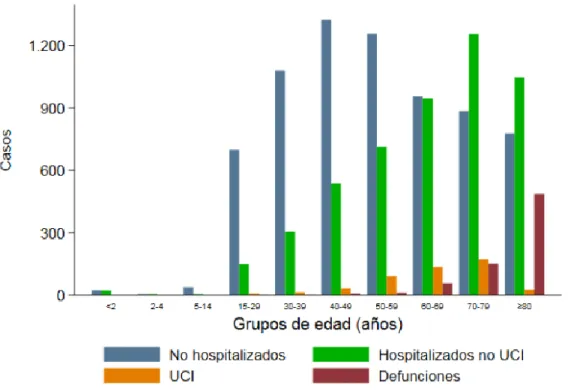 Abbildung  7:  Bestätigte  COVID-19-Fälle  in  Spanien  nach  Altersgruppen  und  Hospitalisierungsstatus 