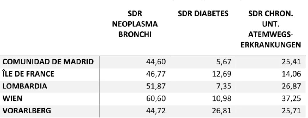 Tabelle 1: Standardisierte Sterberaten in hauptbetroffenen Regionen  SDR  NEOPLASMA  BRONCHI  SDR DIABETES  SDR CHRON