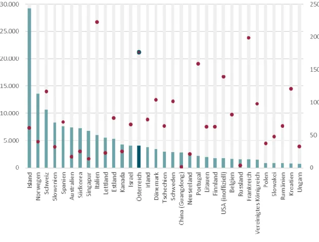 Abbildung 8 zeigt die Anzahl der Tests pro Mio. EinwohnerInnen sowie die Anzahl der  positiv Getesteten pro tausend Tests für ausgewählte Länder