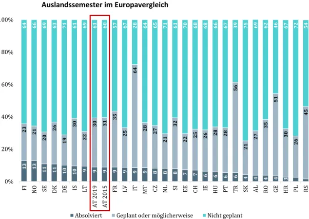 Grafik 3:  Anteil der Studierenden mit absolviertem und (möglicherweise) geplantem  Auslandssemester im Europavergleich 