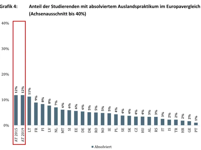 Grafik 4:  Anteil der Studierenden mit absolviertem Auslandspraktikum im Europavergleich  (Achsenausschnitt bis 40%) 